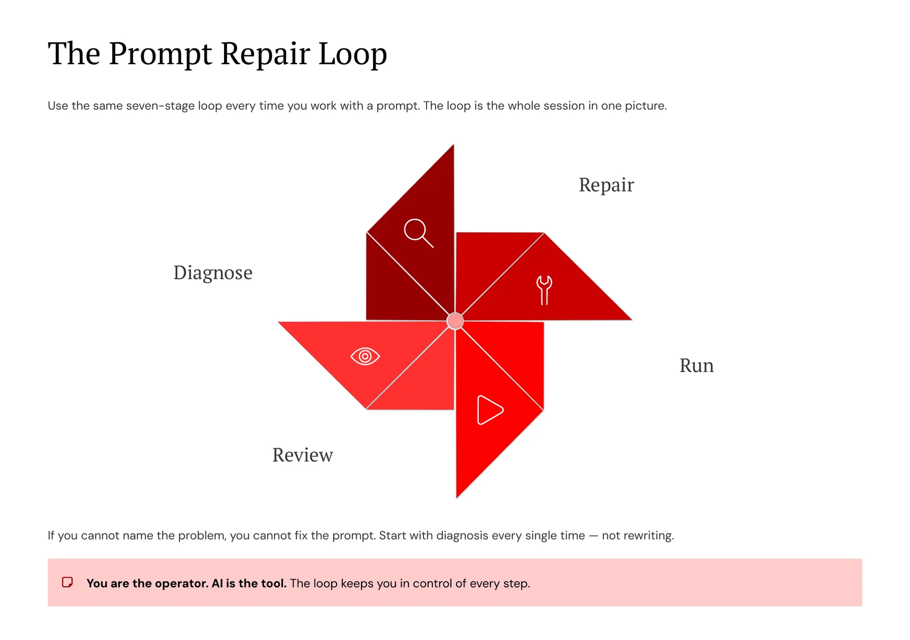 Week 2 Prompt Repair Loop curriculum visual from the SoS AI School Prompt Repair Lab